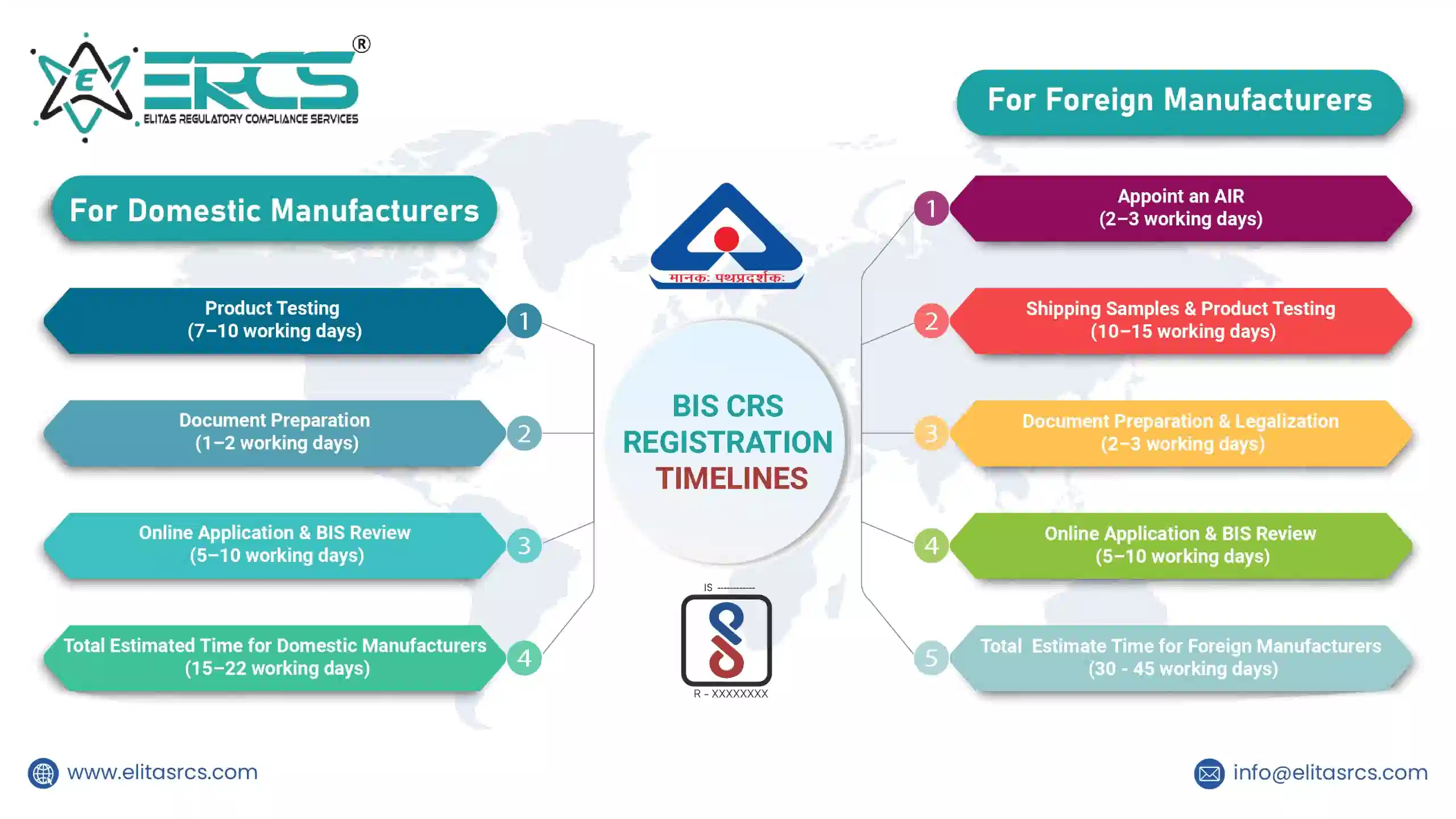 BIS CRS Certificate Timeline