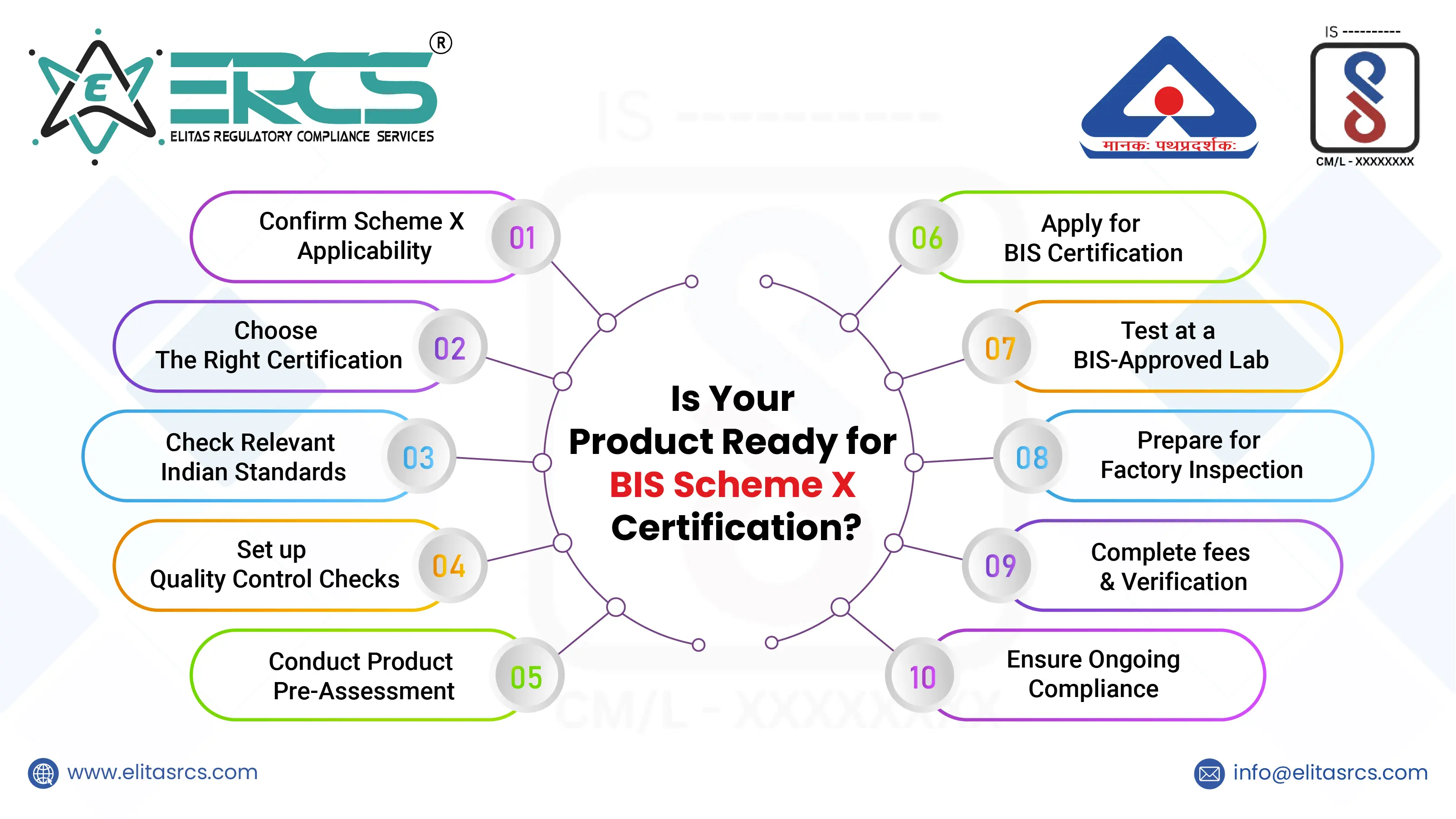 Product Ready for BIS Scheme X Certification