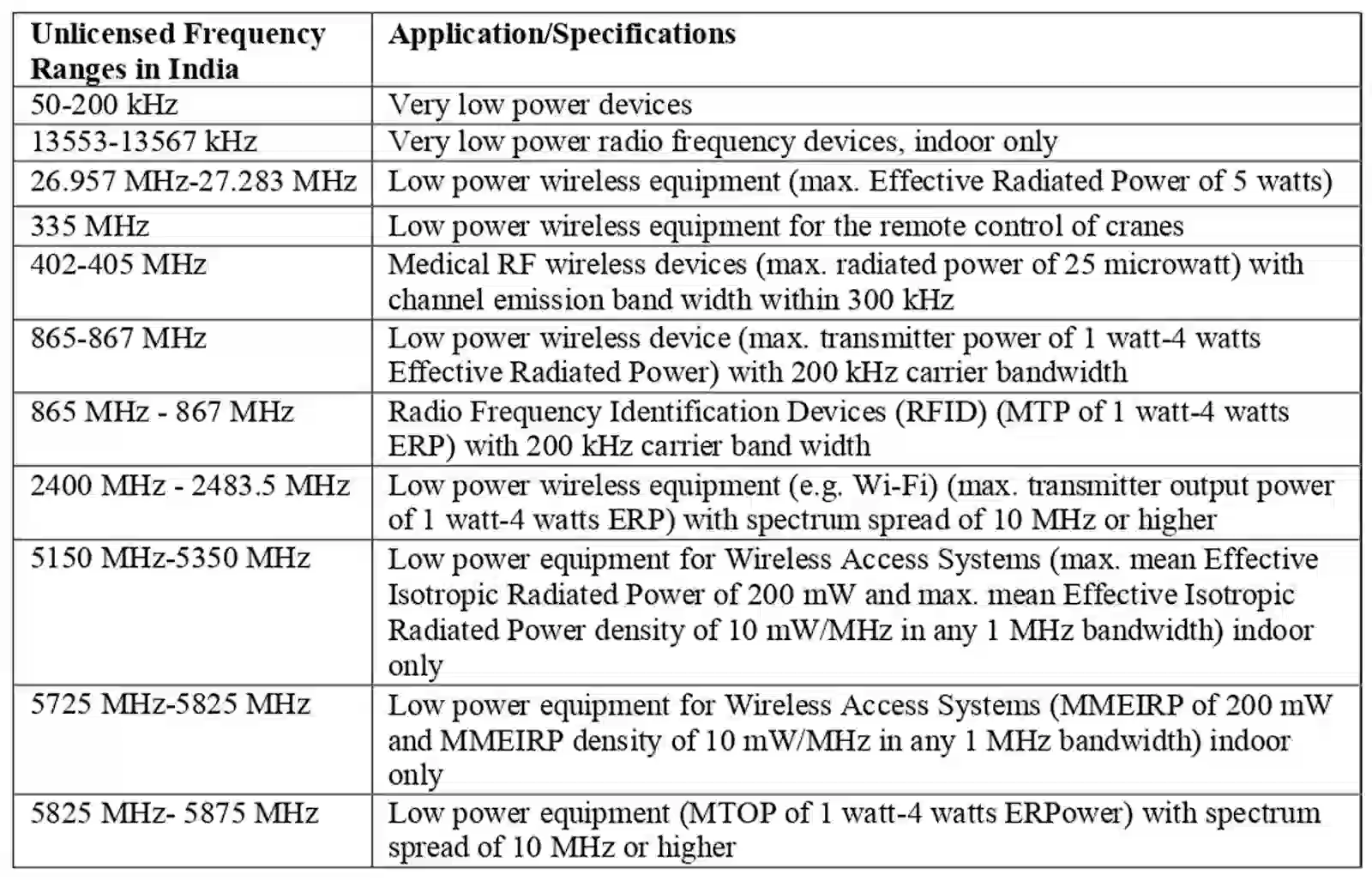 Frequency List for mandatory WPC Certification